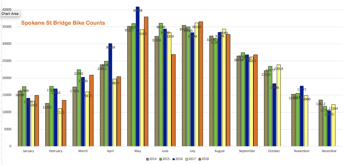 Spokane Street Bridge Bike Counts