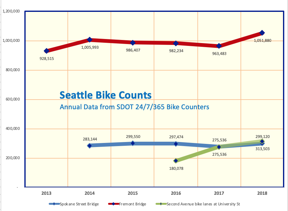 Actual bike counts up in 2018
