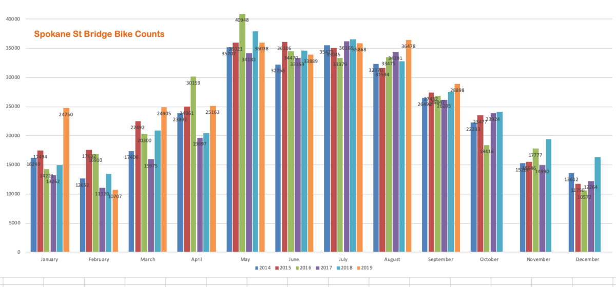 Low Bridge Counts High