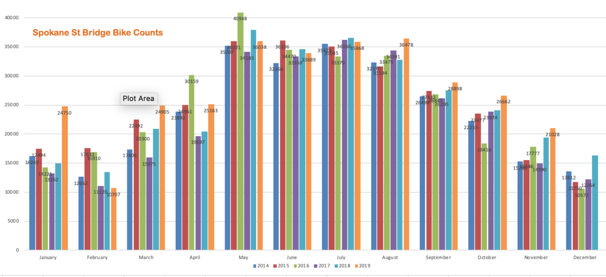 Big bike riding gains in 2019